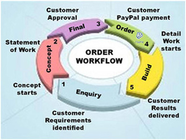 Order Workflow Diagram
